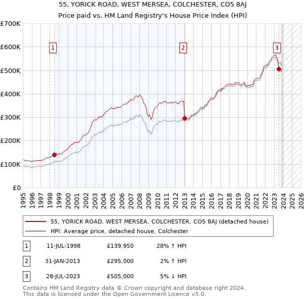 55, YORICK ROAD, WEST MERSEA, COLCHESTER, CO5 8AJ: Price paid vs HM Land Registry's House Price Index