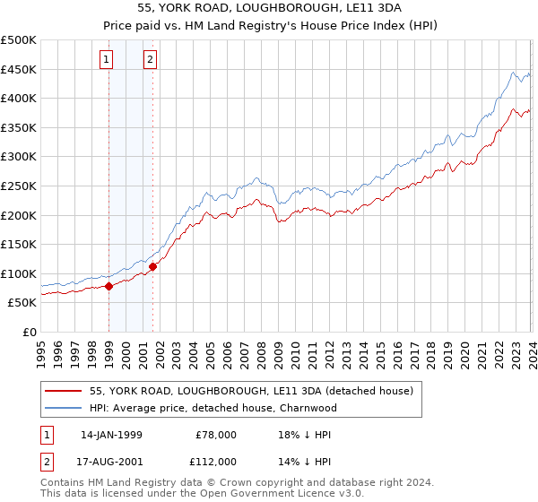 55, YORK ROAD, LOUGHBOROUGH, LE11 3DA: Price paid vs HM Land Registry's House Price Index