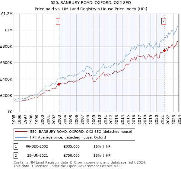 550, BANBURY ROAD, OXFORD, OX2 8EQ: Price paid vs HM Land Registry's House Price Index