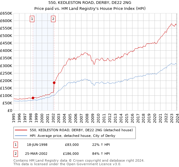 550, KEDLESTON ROAD, DERBY, DE22 2NG: Price paid vs HM Land Registry's House Price Index