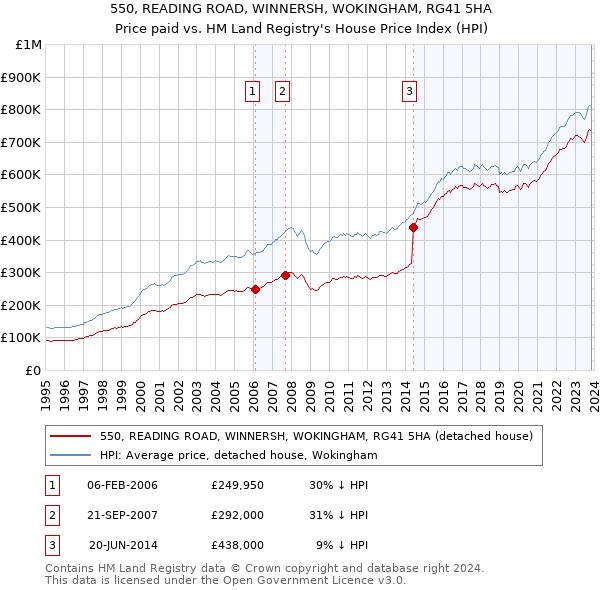 550, READING ROAD, WINNERSH, WOKINGHAM, RG41 5HA: Price paid vs HM Land Registry's House Price Index