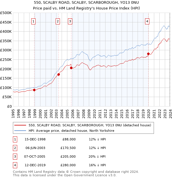 550, SCALBY ROAD, SCALBY, SCARBOROUGH, YO13 0NU: Price paid vs HM Land Registry's House Price Index
