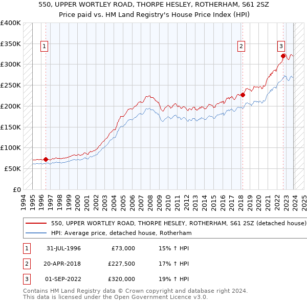 550, UPPER WORTLEY ROAD, THORPE HESLEY, ROTHERHAM, S61 2SZ: Price paid vs HM Land Registry's House Price Index