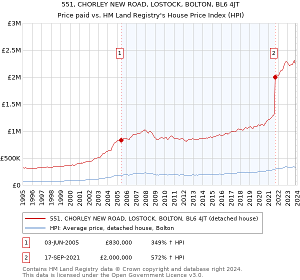 551, CHORLEY NEW ROAD, LOSTOCK, BOLTON, BL6 4JT: Price paid vs HM Land Registry's House Price Index