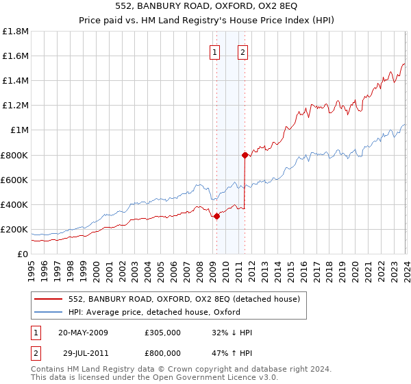 552, BANBURY ROAD, OXFORD, OX2 8EQ: Price paid vs HM Land Registry's House Price Index
