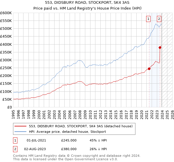 553, DIDSBURY ROAD, STOCKPORT, SK4 3AS: Price paid vs HM Land Registry's House Price Index