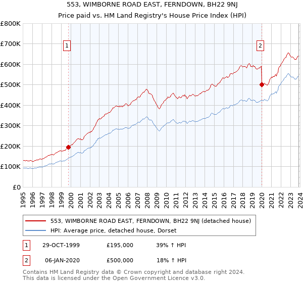 553, WIMBORNE ROAD EAST, FERNDOWN, BH22 9NJ: Price paid vs HM Land Registry's House Price Index