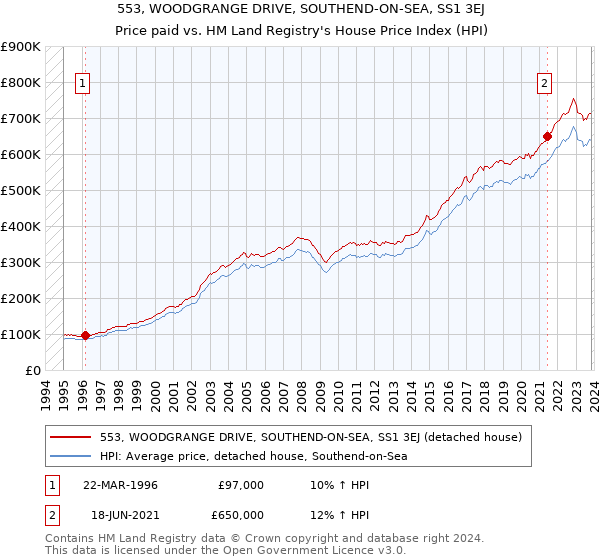 553, WOODGRANGE DRIVE, SOUTHEND-ON-SEA, SS1 3EJ: Price paid vs HM Land Registry's House Price Index