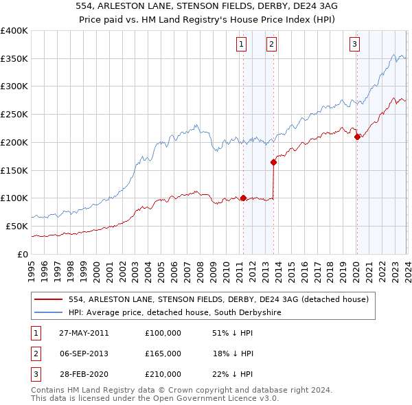 554, ARLESTON LANE, STENSON FIELDS, DERBY, DE24 3AG: Price paid vs HM Land Registry's House Price Index