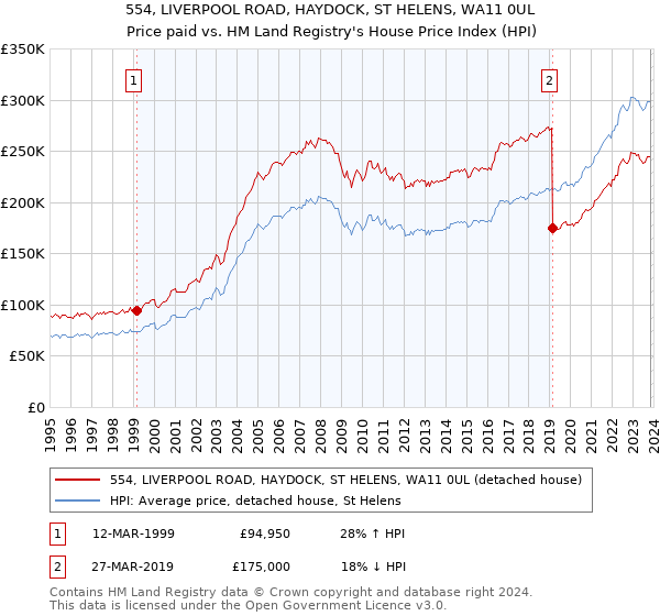 554, LIVERPOOL ROAD, HAYDOCK, ST HELENS, WA11 0UL: Price paid vs HM Land Registry's House Price Index