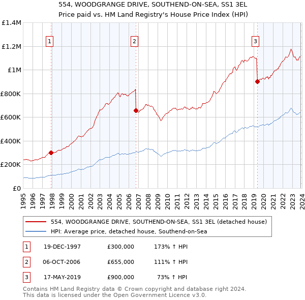 554, WOODGRANGE DRIVE, SOUTHEND-ON-SEA, SS1 3EL: Price paid vs HM Land Registry's House Price Index