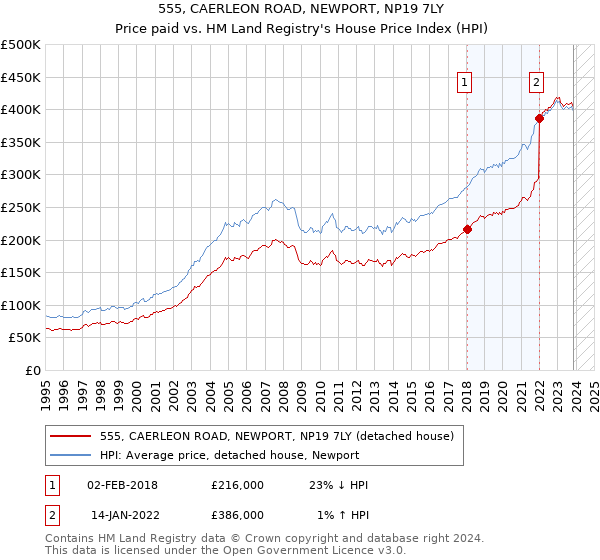 555, CAERLEON ROAD, NEWPORT, NP19 7LY: Price paid vs HM Land Registry's House Price Index