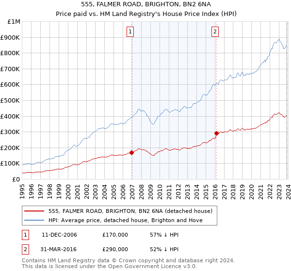 555, FALMER ROAD, BRIGHTON, BN2 6NA: Price paid vs HM Land Registry's House Price Index