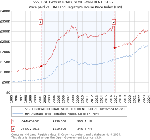 555, LIGHTWOOD ROAD, STOKE-ON-TRENT, ST3 7EL: Price paid vs HM Land Registry's House Price Index