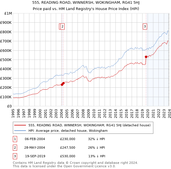 555, READING ROAD, WINNERSH, WOKINGHAM, RG41 5HJ: Price paid vs HM Land Registry's House Price Index