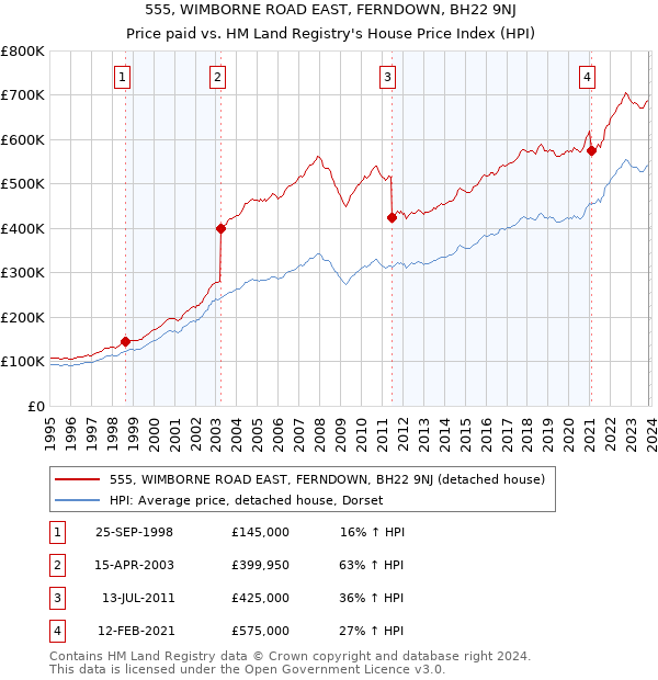 555, WIMBORNE ROAD EAST, FERNDOWN, BH22 9NJ: Price paid vs HM Land Registry's House Price Index