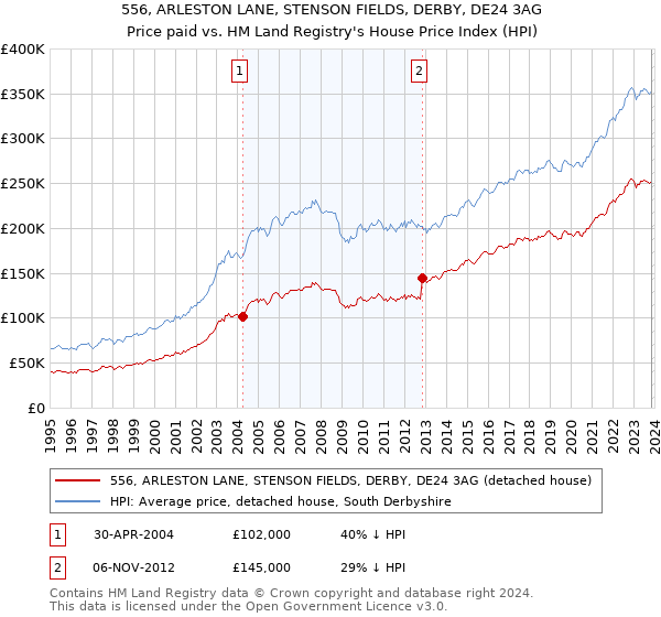 556, ARLESTON LANE, STENSON FIELDS, DERBY, DE24 3AG: Price paid vs HM Land Registry's House Price Index