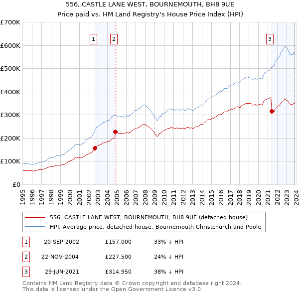 556, CASTLE LANE WEST, BOURNEMOUTH, BH8 9UE: Price paid vs HM Land Registry's House Price Index