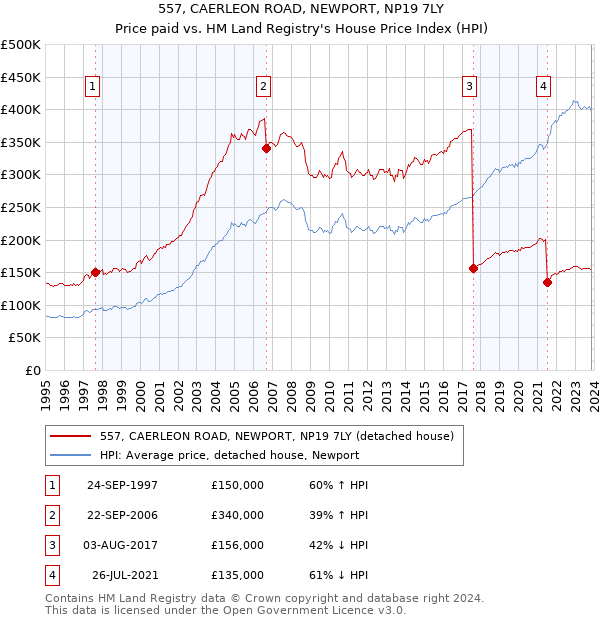 557, CAERLEON ROAD, NEWPORT, NP19 7LY: Price paid vs HM Land Registry's House Price Index
