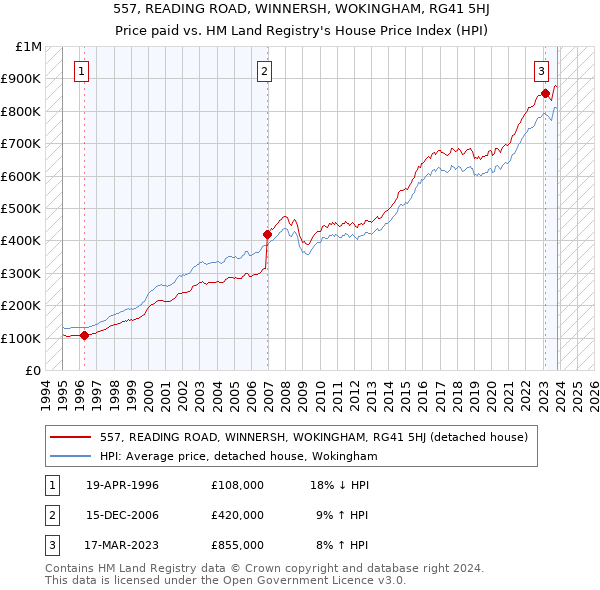 557, READING ROAD, WINNERSH, WOKINGHAM, RG41 5HJ: Price paid vs HM Land Registry's House Price Index