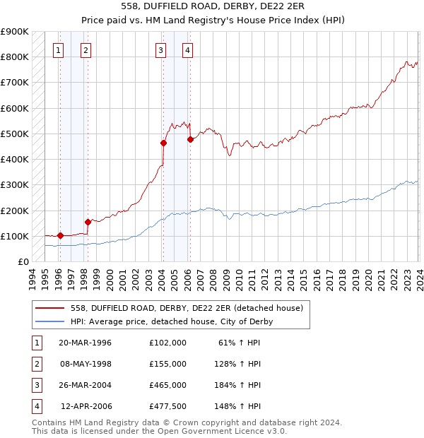 558, DUFFIELD ROAD, DERBY, DE22 2ER: Price paid vs HM Land Registry's House Price Index