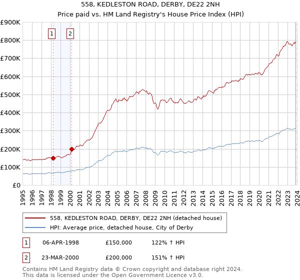 558, KEDLESTON ROAD, DERBY, DE22 2NH: Price paid vs HM Land Registry's House Price Index