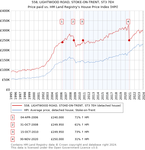 558, LIGHTWOOD ROAD, STOKE-ON-TRENT, ST3 7EH: Price paid vs HM Land Registry's House Price Index