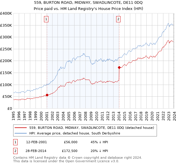 559, BURTON ROAD, MIDWAY, SWADLINCOTE, DE11 0DQ: Price paid vs HM Land Registry's House Price Index