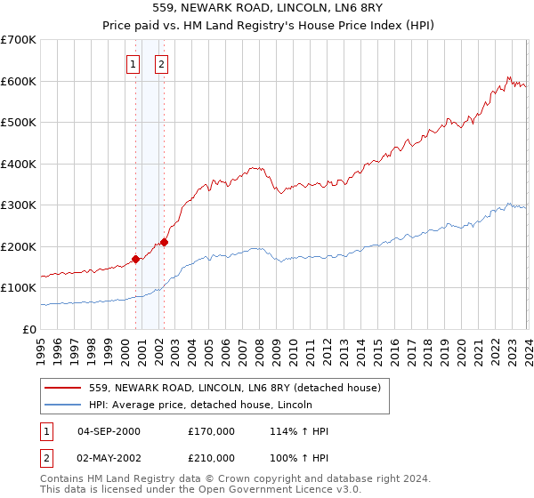 559, NEWARK ROAD, LINCOLN, LN6 8RY: Price paid vs HM Land Registry's House Price Index