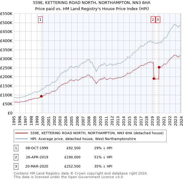 559E, KETTERING ROAD NORTH, NORTHAMPTON, NN3 6HA: Price paid vs HM Land Registry's House Price Index