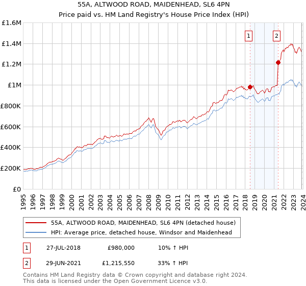 55A, ALTWOOD ROAD, MAIDENHEAD, SL6 4PN: Price paid vs HM Land Registry's House Price Index