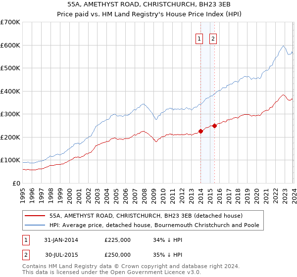 55A, AMETHYST ROAD, CHRISTCHURCH, BH23 3EB: Price paid vs HM Land Registry's House Price Index