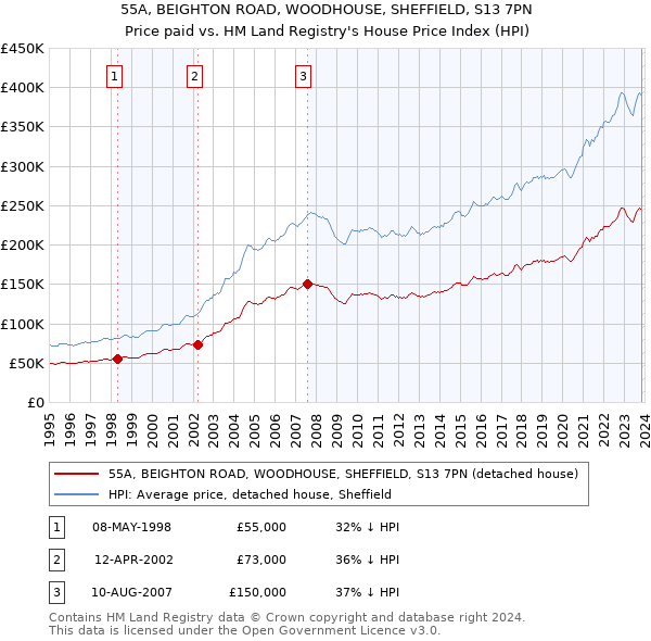 55A, BEIGHTON ROAD, WOODHOUSE, SHEFFIELD, S13 7PN: Price paid vs HM Land Registry's House Price Index