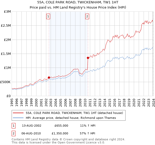 55A, COLE PARK ROAD, TWICKENHAM, TW1 1HT: Price paid vs HM Land Registry's House Price Index