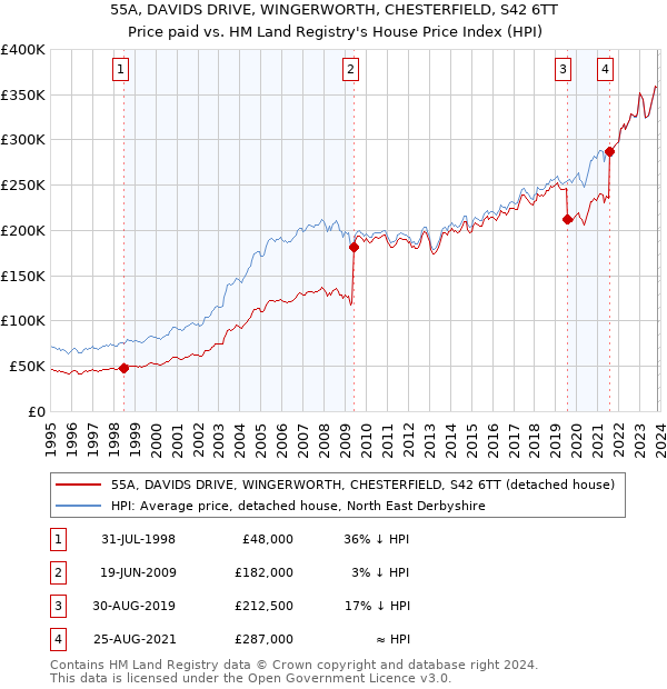 55A, DAVIDS DRIVE, WINGERWORTH, CHESTERFIELD, S42 6TT: Price paid vs HM Land Registry's House Price Index