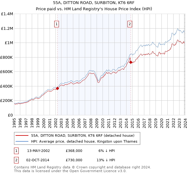 55A, DITTON ROAD, SURBITON, KT6 6RF: Price paid vs HM Land Registry's House Price Index