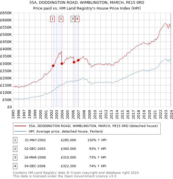 55A, DODDINGTON ROAD, WIMBLINGTON, MARCH, PE15 0RD: Price paid vs HM Land Registry's House Price Index