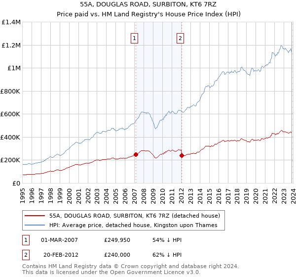 55A, DOUGLAS ROAD, SURBITON, KT6 7RZ: Price paid vs HM Land Registry's House Price Index