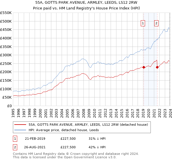 55A, GOTTS PARK AVENUE, ARMLEY, LEEDS, LS12 2RW: Price paid vs HM Land Registry's House Price Index