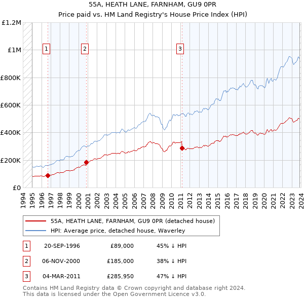 55A, HEATH LANE, FARNHAM, GU9 0PR: Price paid vs HM Land Registry's House Price Index