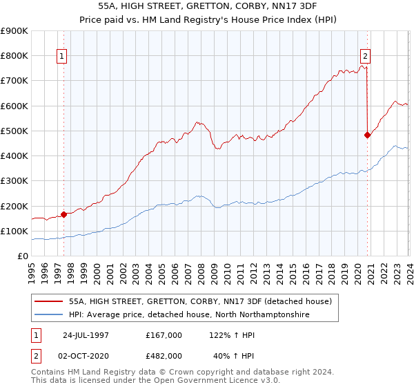 55A, HIGH STREET, GRETTON, CORBY, NN17 3DF: Price paid vs HM Land Registry's House Price Index