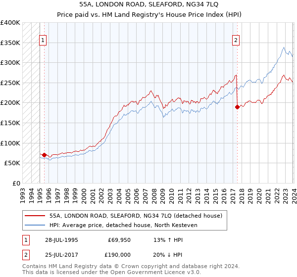 55A, LONDON ROAD, SLEAFORD, NG34 7LQ: Price paid vs HM Land Registry's House Price Index