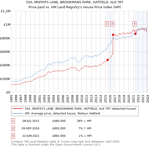 55A, MOFFATS LANE, BROOKMANS PARK, HATFIELD, AL9 7RT: Price paid vs HM Land Registry's House Price Index