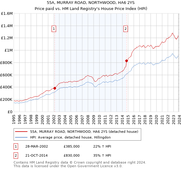 55A, MURRAY ROAD, NORTHWOOD, HA6 2YS: Price paid vs HM Land Registry's House Price Index