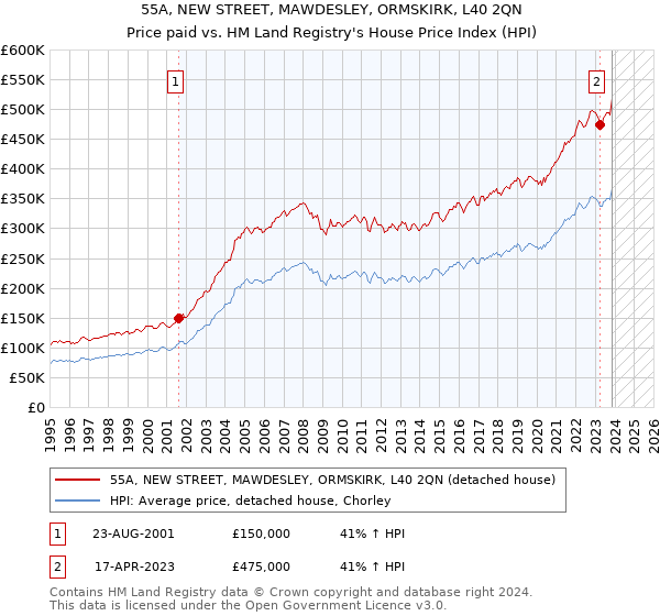 55A, NEW STREET, MAWDESLEY, ORMSKIRK, L40 2QN: Price paid vs HM Land Registry's House Price Index