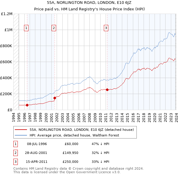 55A, NORLINGTON ROAD, LONDON, E10 6JZ: Price paid vs HM Land Registry's House Price Index