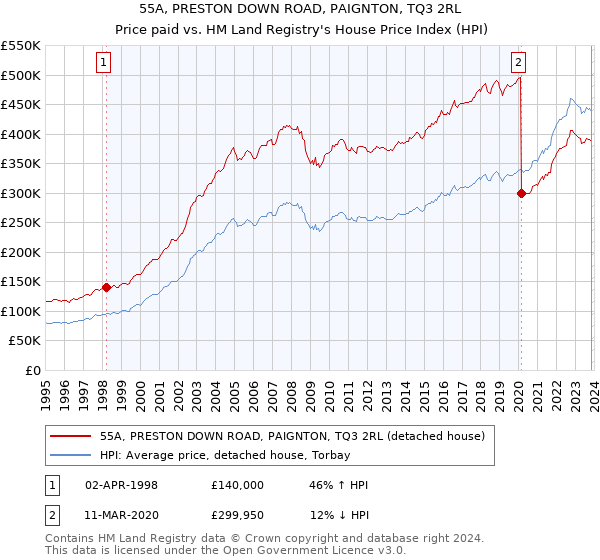 55A, PRESTON DOWN ROAD, PAIGNTON, TQ3 2RL: Price paid vs HM Land Registry's House Price Index