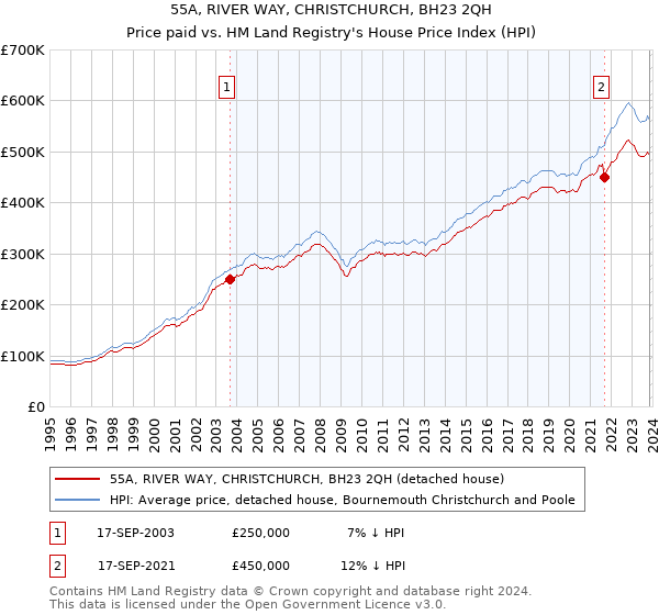55A, RIVER WAY, CHRISTCHURCH, BH23 2QH: Price paid vs HM Land Registry's House Price Index
