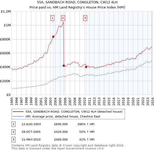 55A, SANDBACH ROAD, CONGLETON, CW12 4LH: Price paid vs HM Land Registry's House Price Index