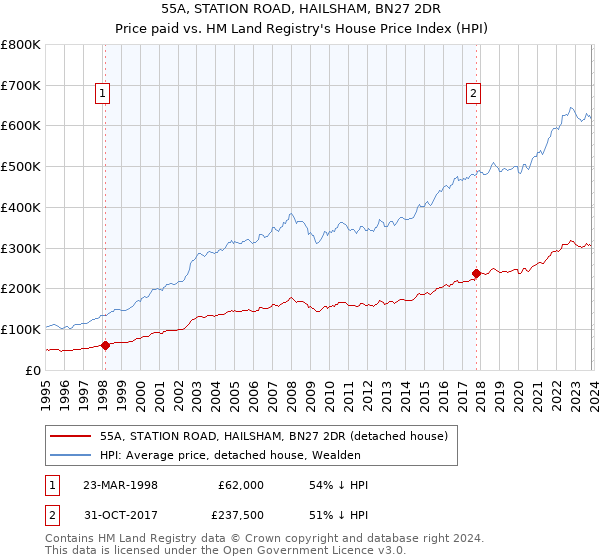 55A, STATION ROAD, HAILSHAM, BN27 2DR: Price paid vs HM Land Registry's House Price Index